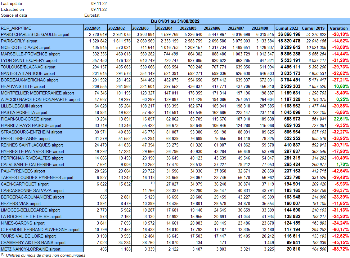 Aéroports-France-Janvier à Août 2022.png