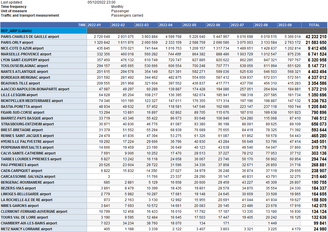Aéroports-France-Janvier à Septembre 2022.png