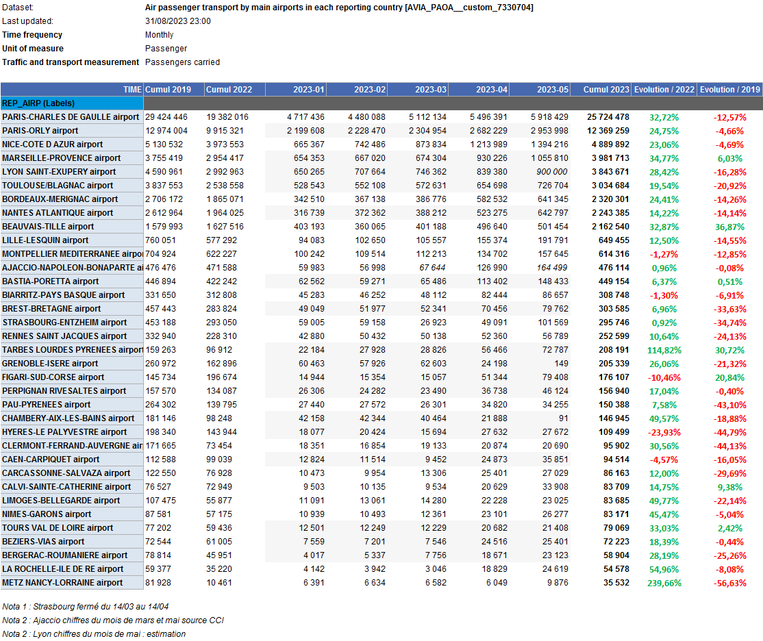 Aéroports-France-Janvier à Mai 2023.png