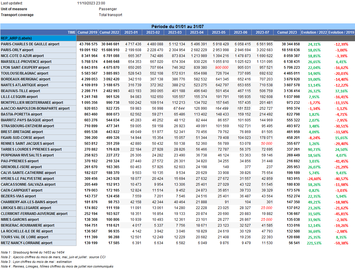 Aéroports-France-janvier à juillet 2023.png