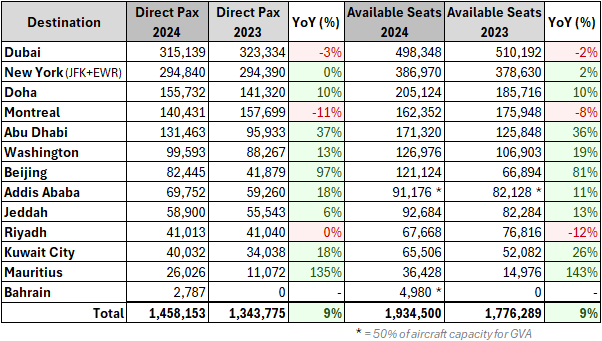 Direct long-haul traffic (Pax) per destination - GVA 2024 vs 2023.png