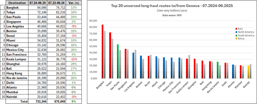 Top 20 unserved long-haul routes - GVA 07.24-06.25.png
