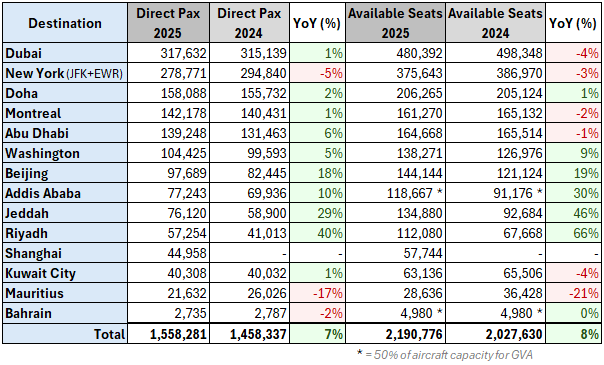 Direct long-haul traffic (Pax) per destination - GVA 2025 vs 2024.png