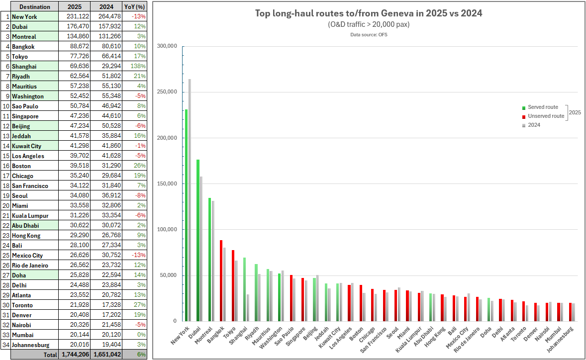 Top long-haul routes - GVA 2025 vs 2024.png