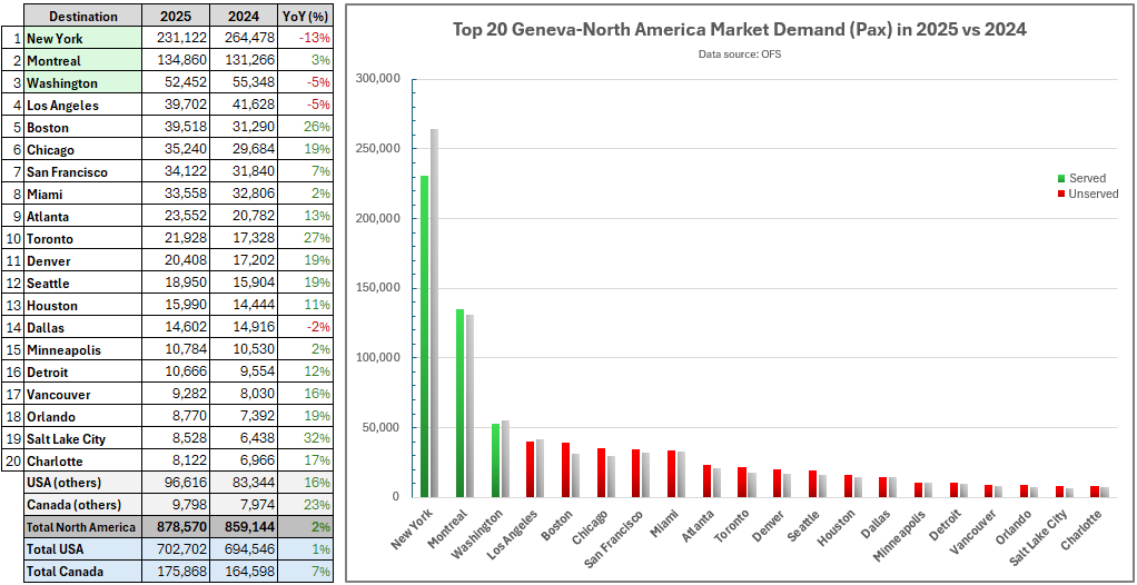Top GVA-North America O&D Traffic 2025 vs 2024.png