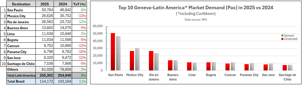 Top GVA-Latin America O&D Traffic 2025 vs 2024.png