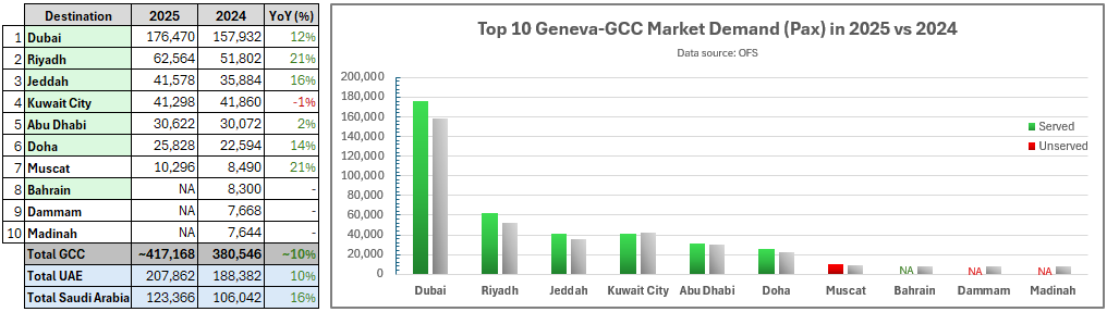 Top GVA-GCC O&D Traffic 2025 vs 2024.png