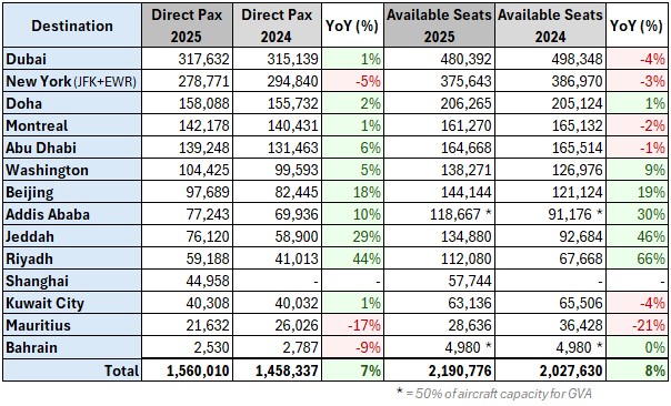 Direct long-haul traffic (Pax) per destination - GVA 2025 vs 2024.jpg