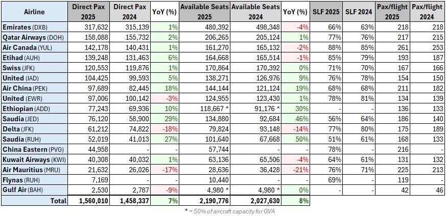 Direct long-haul traffic (Pax) per airline - GVA 2025 vs 2024.jpg