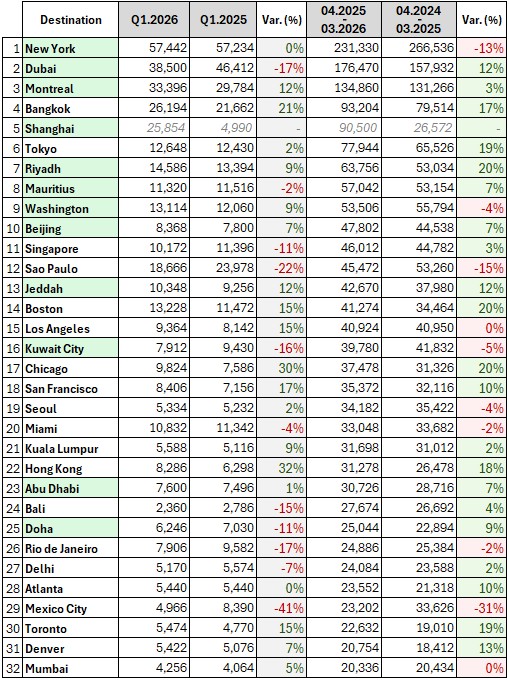 Top long-haul destinations - GVA Q1.2026.jpg
