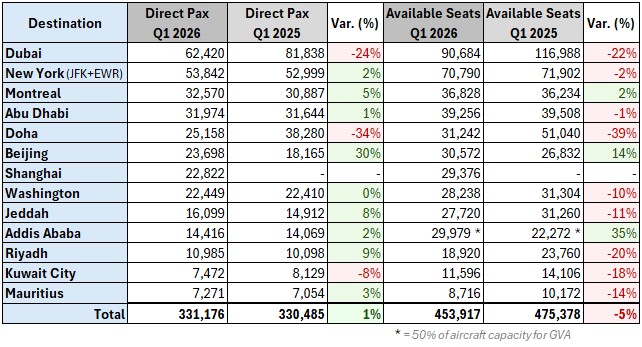 Direct long-haul traffic (Pax) per destination - GVA Q1.26 vs Q1.25.jpg