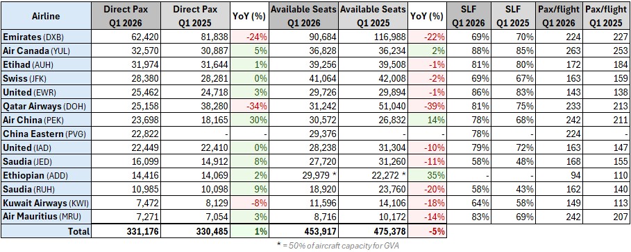 Direct long-haul traffic (Pax) per airline - GVA Q1.26 vs Q1.25.jpg