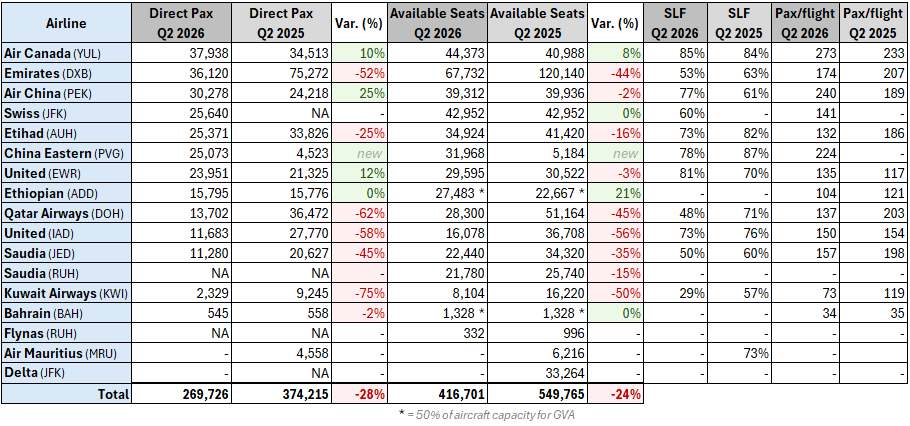 Direct long-haul traffic (Pax) per airline - GVA Q2.26 vs Q2.25.png