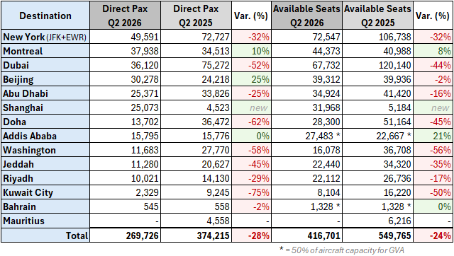 Direct long-haul traffic (Pax) per destination - GVA Q2.26 vs Q2.25.png