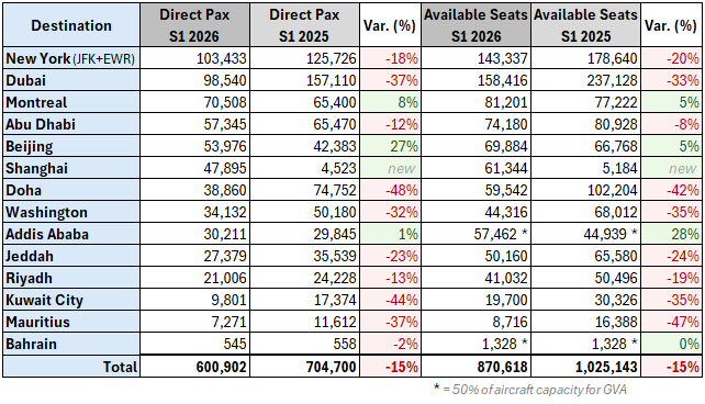 Direct long-haul traffic (Pax) per destination - GVA S1.26 vs S1.25.png