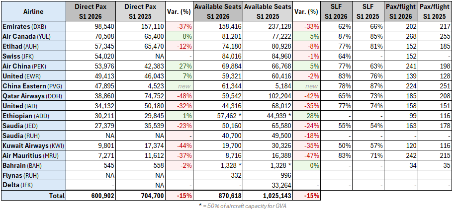 Direct long-haul traffic (Pax) per airline - GVA S1.26 vs S1.25.png