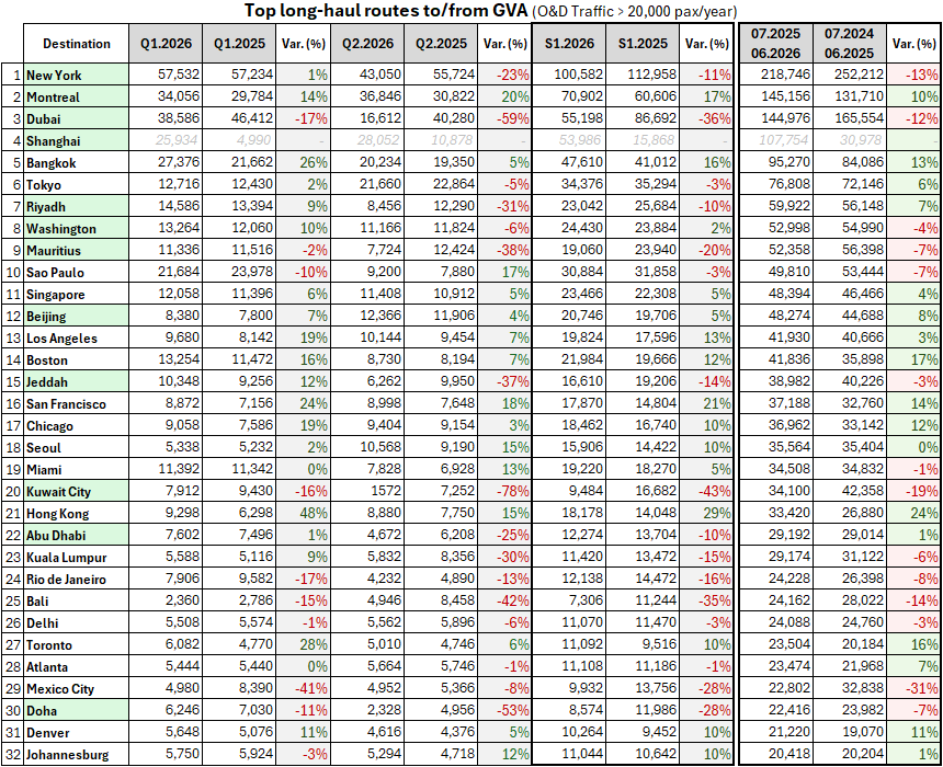 Top long-haul destinations - GVA Q2.2026.png