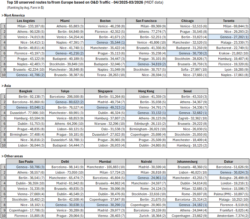 Top 10 unserved long-haul routes to-from Europe - 25-26.png