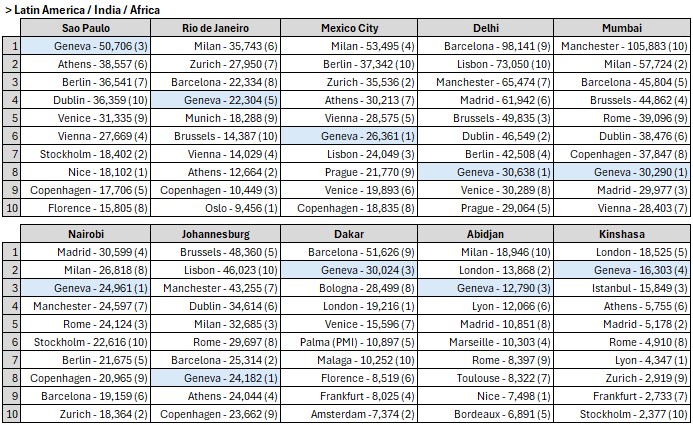 Top 10 unserved long-haul routes to-from Europe (Latin America-India-Africa) - 04.25-03.26.jpg